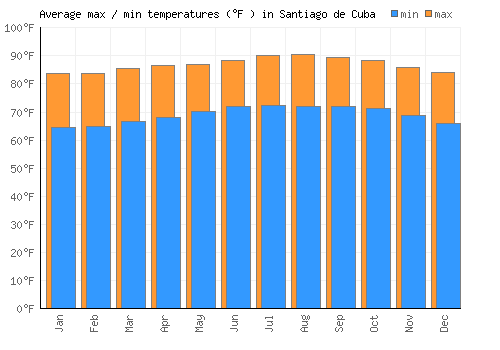 Santiago de Cuba average minimum / maximum temperatures (Fahrenheit)