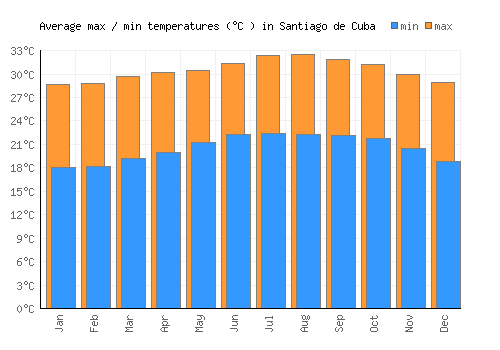 Santiago de Cuba average minimum / maximum temperatures (Celsius)
