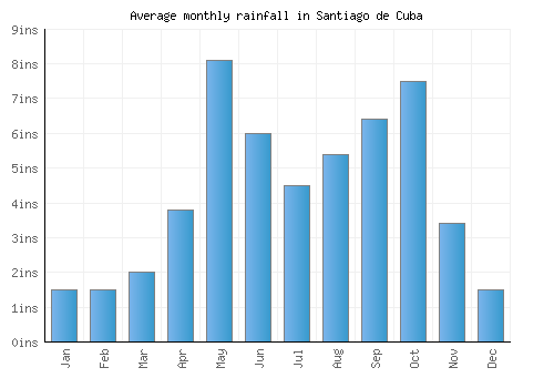 Santiago de Cuba monthly rainfall chart (inches)