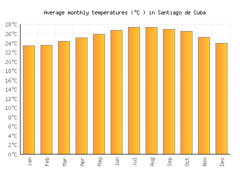 Santiago de Cuba average temperature chart (Celsius)