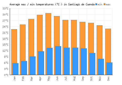 Santiago de Cuenda average minimum / maximum temperatures (Celsius)