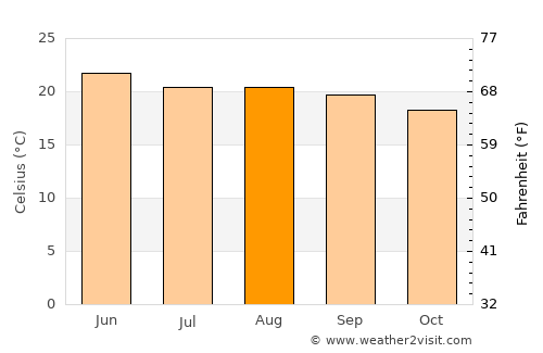Santiago de Cuenda average temperature in August