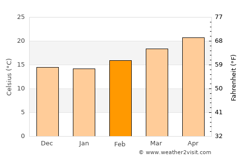 Santiago de Cuenda average temperature in February