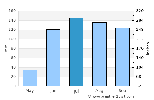 Santiago de Cuenda average rain in July