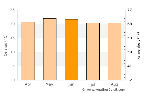 Santiago de Cuenda average temperature in June