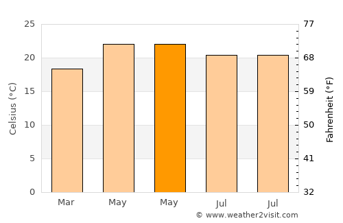 Santiago de Cuenda average temperature in May