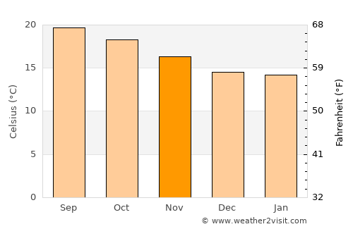 Santiago de Cuenda average temperature in November