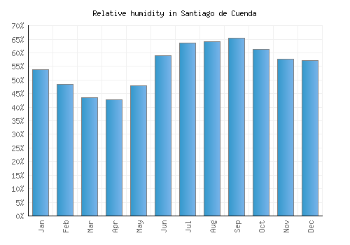 Santiago de Cuenda relative humidity averages