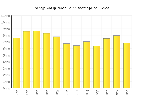 Santiago de Cuenda average daily sunshine chart