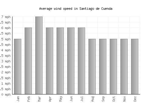 Santiago de Cuenda average winspeed by month (mph)