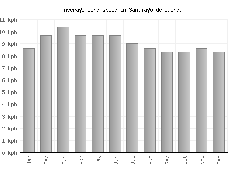 Santiago de Cuenda average winspeed by month (km/h)