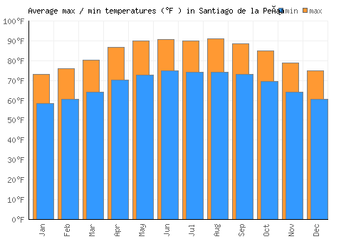 Santiago de la Peña average minimum / maximum temperatures (Fahrenheit)