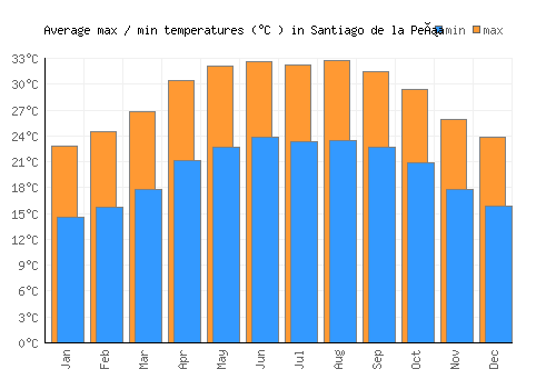 Santiago de la Peña average minimum / maximum temperatures (Celsius)