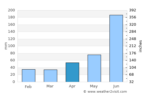 Santiago de la Peña average rain in April
