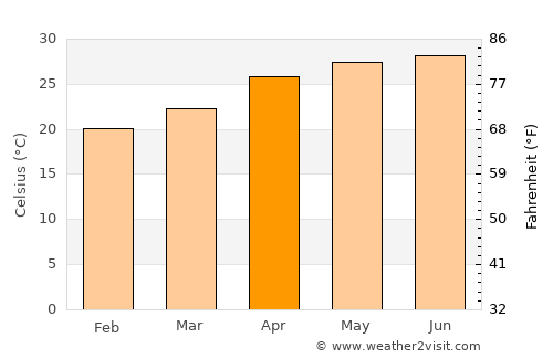 Santiago de la Peña average temperature in April