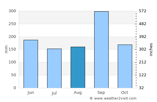 Santiago de la Peña average rain in August