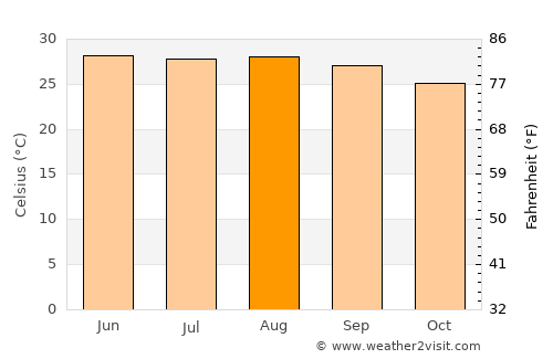 Santiago de la Peña average temperature in August