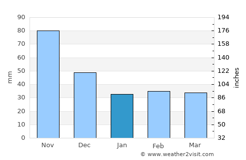 Santiago de la Peña average rain in January