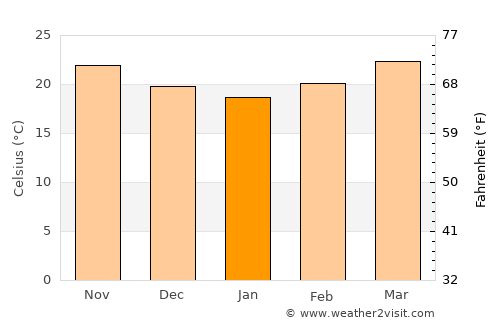 Santiago de la Peña average temperature in January