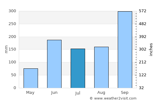Santiago de la Peña average rain in July