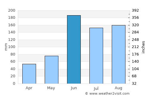 Santiago de la Peña average rain in June