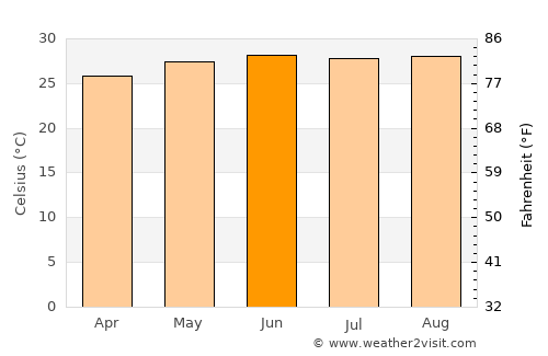 Santiago de la Peña average temperature in June