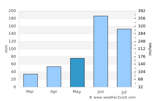 Santiago de la Peña average rain in May