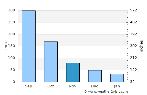 Santiago de la Peña average rain in November