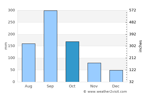 Santiago de la Peña average rain in October