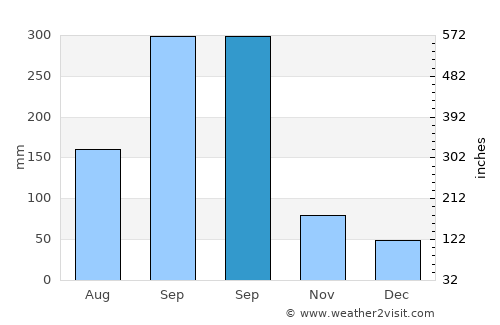 Santiago de la Peña average rain in September