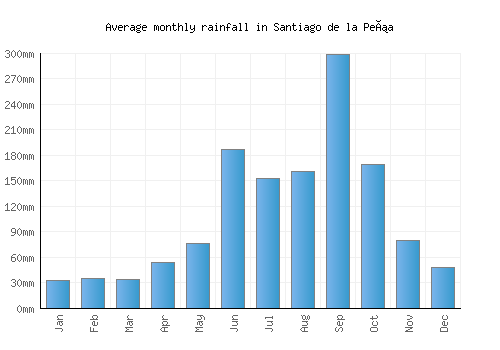 Santiago de la Peña monthly rainfall chart (mm)