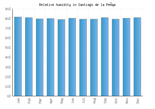 Santiago de la Peña relative humidity averages