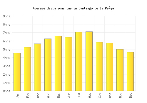 Santiago de la Peña average daily sunshine chart