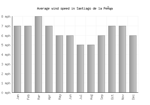 Santiago de la Peña average winspeed by month (mph)