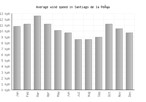 Santiago de la Peña average winspeed by month (km/h)