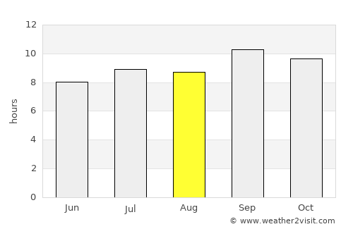 Santiago de las Vegas average rain in August