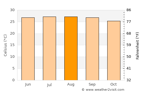 Santiago de las Vegas average temperature in August