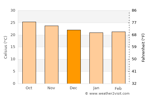 Santiago de las Vegas average temperature in December
