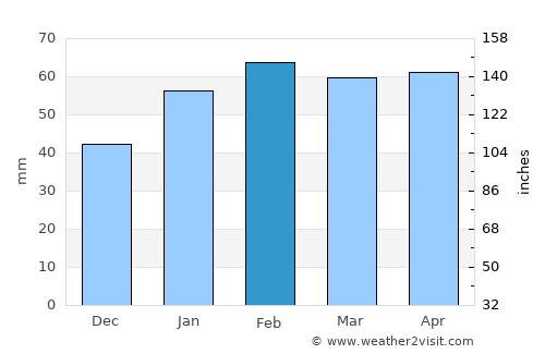 Santiago de las Vegas average rain in February