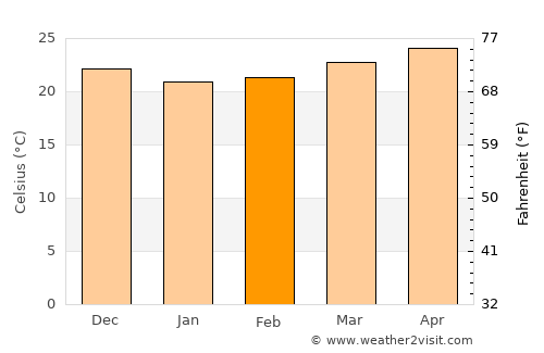 Santiago de las Vegas average temperature in February