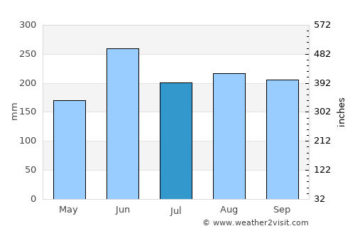 Santiago de las Vegas average rain in July