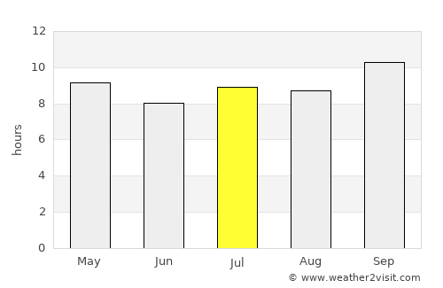 Santiago de las Vegas average rain in July