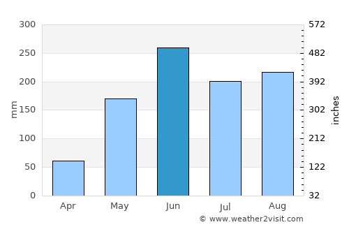 Santiago de las Vegas average rain in June