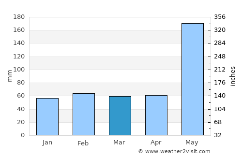 Santiago de las Vegas average rain in March