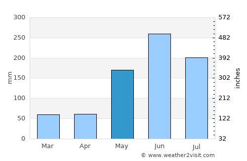 Santiago de las Vegas average rain in May
