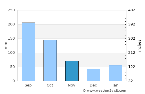 Santiago de las Vegas average rain in November