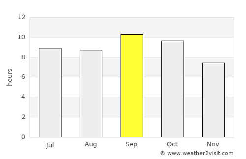 Santiago de las Vegas average rain in September