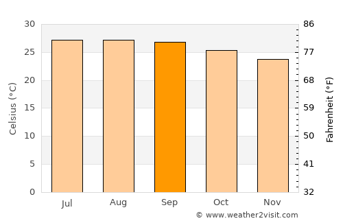 Santiago de las Vegas average temperature in September