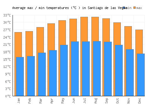 Santiago de las Vegas average minimum / maximum temperatures (Celsius)