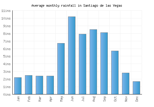 Santiago de las Vegas monthly rainfall chart (inches)